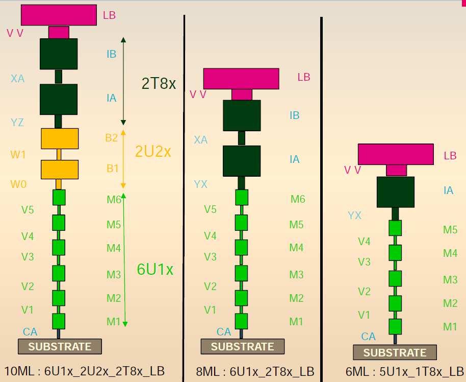 UTBB 28 nm FD-SOI : RF DIRECT BENEFITS (1/2) 3 back-end options