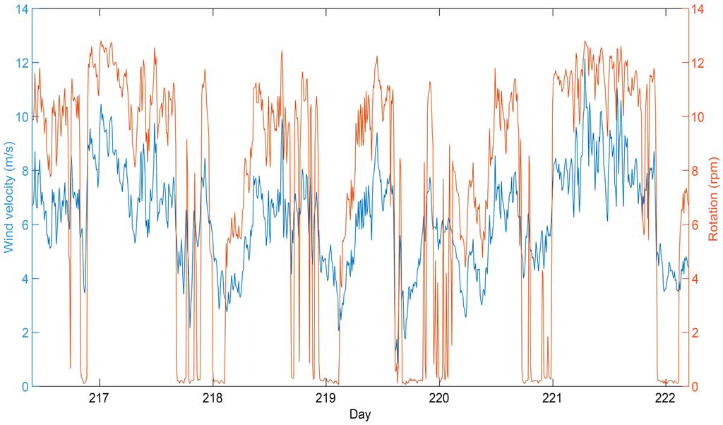 H. Flores Estrella et al. Figure 6. Wind velocity (blue) and blade rotation velocity (orange) measured directly by the wind turbines for one week measurement period in WP Heinde.