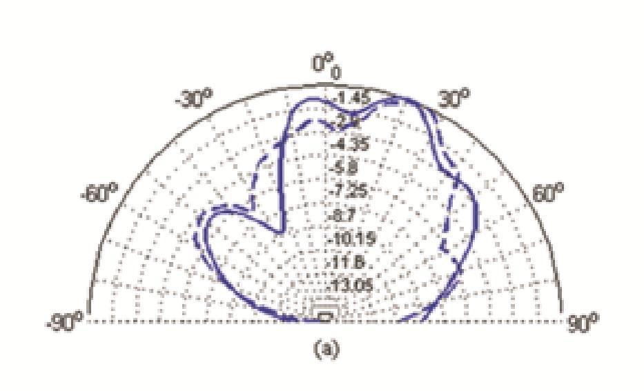 3 (b) Fig.7.