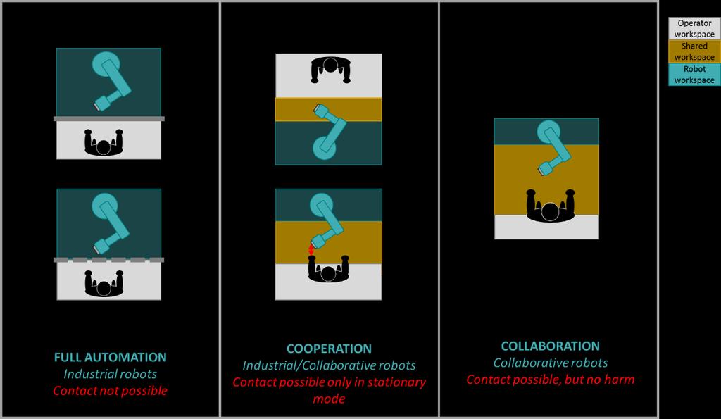 Figure 2: Levels of Human-Robot Collaboration (adapted from [2]) Truly collaborative application definition From the wider consultation process and the review of existing applications, members of the