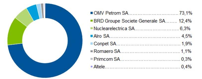 Sursa: Fondul Proprietatea, date la 30 iunie 2017; graficul reflectă valoarea companiilor conform VAN exprimată ca % din valoarea