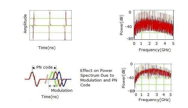 Figure 4. Effect of Modulation. Courtesy [4] c) PN Code Generator: The PN code generator is a very important part of the transmitter.