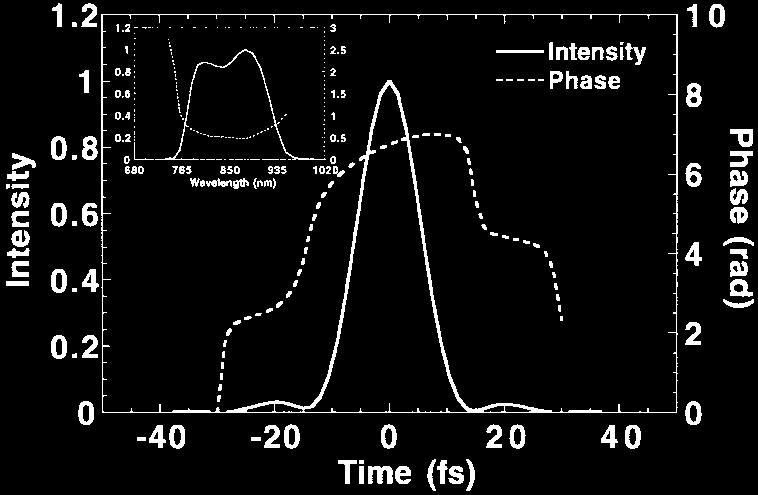 FROG trace, and (c) retrieved intensity and phase. Note the double-humped spectrum that was missing in the retrieved spectrum shown in Fig. 8. Fig. 9.
