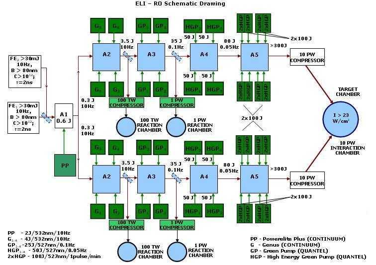 Laser Architecture Figure 4. ELI-RO scheme.