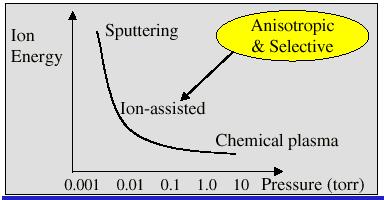 Reaction rate can be strongly influenced by ions damage clean energy for reaction Low pressure results in