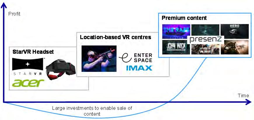 VR STRATEGY TO ENABLE PREMIUM CONTENT Starbreeze has a clear VR strategy that aims to enable the delivery of premium content The StarVR headset is developed in collaboration with Acer through a JV