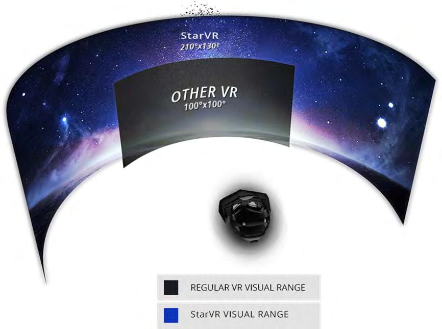 Source: StarVR Corporation Important VR technology acquired in 216 In addition to the StarVR JV, Starbreeze s tech investments include the acquisitions of the French company epawn, now Starbreeze