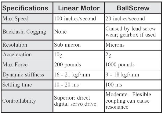 Linear Motor vs.