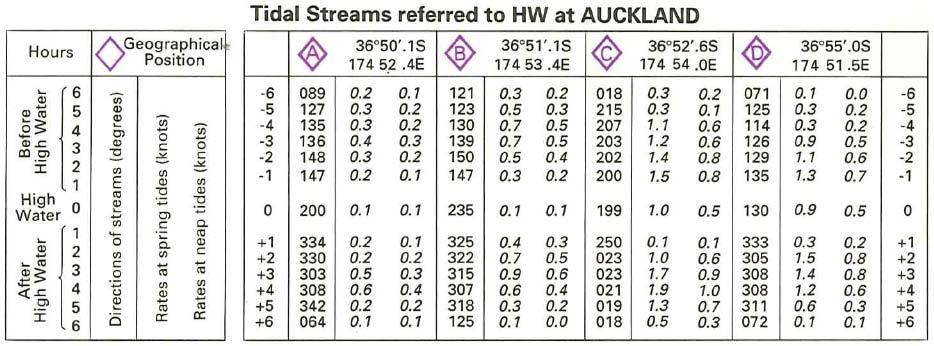 Specifications for Paper Hydrographic Charts Page 58 of 111 7.6 Tidal Streams (S4 B-407) Show tidal stream data on all charts 1:750,000 and larger where information is available.