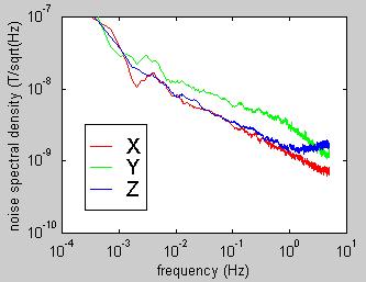 Figure 5. Noise spectral density vs. frequency. The units of noise are Tesla / sqrt. Hz.