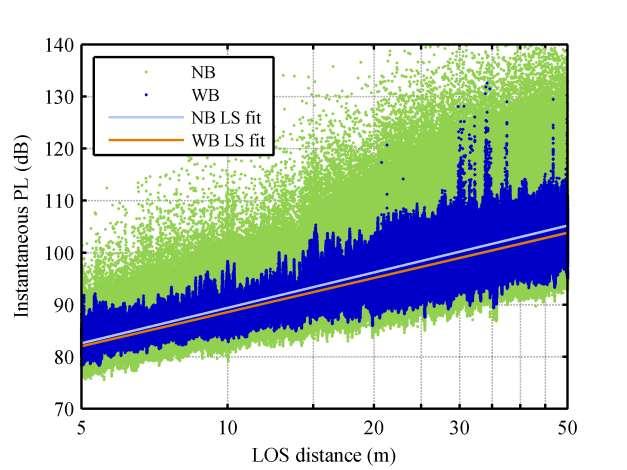 Path Loss Parameter Extraction (1) Least squares fit of LOSdominant measurement data comprising more than 2 million channel snapshots Estimated Parameters: PL (5 m) n σ NB 82.6 db 2.26 5.08 WB 82.