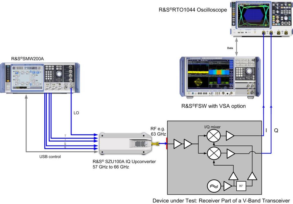 Test Results I and Q outputs of the receiver under test are connected to the RTO channel 1 and 2.