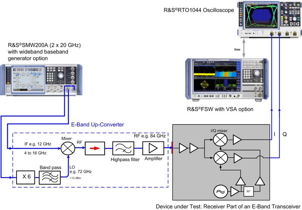 Test Results Fig. 3-16: Schematic diagram for a setup to test the receiver part of an E-band transceiver Fig.