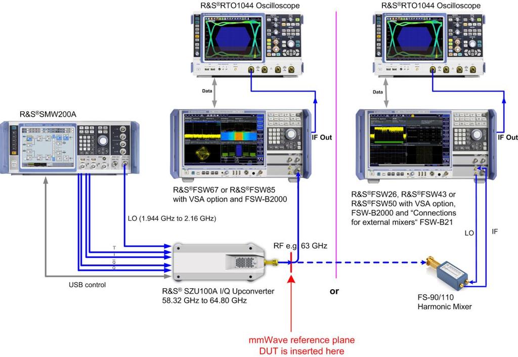 Setups 2 Setups 2.1 Setup for V-band Fig. 2-1: Setup for wide band V-band Signal Generation and Analysis The SMW200A with up to 2 GHz modulation bandwidth generates a modulated test signal.