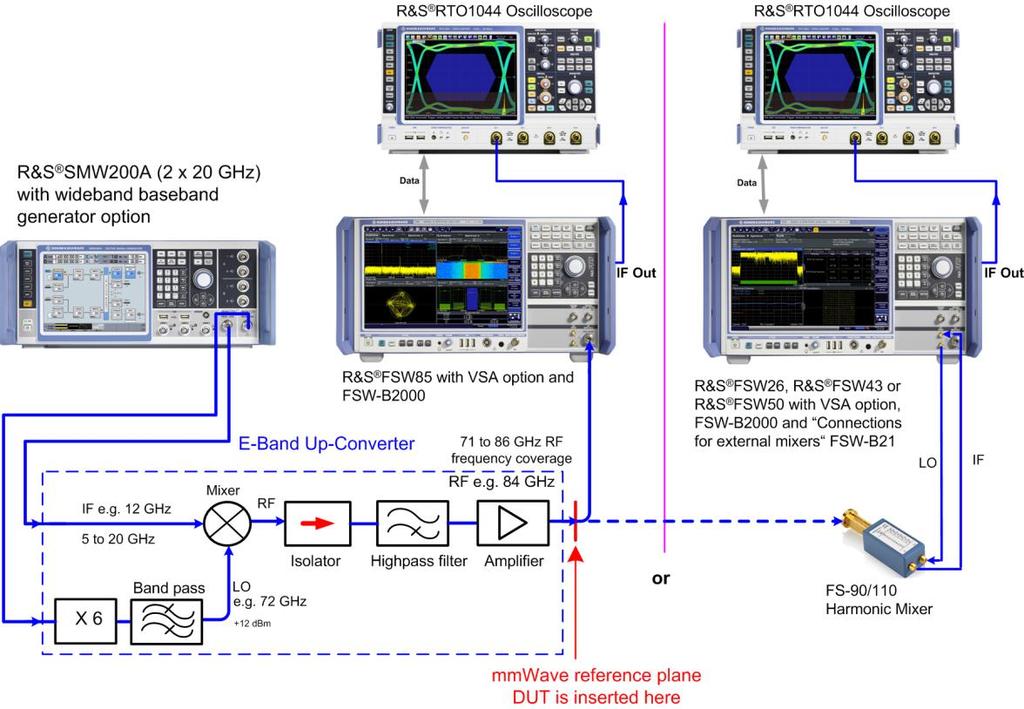 Setups To analyze a modulated RF signal with up to 2 GHz bandwidth the FSW downconverts it to an intermediate frequency of 2 GHz, which is then digitized by an RTO oscilloscope at sample rate of 10