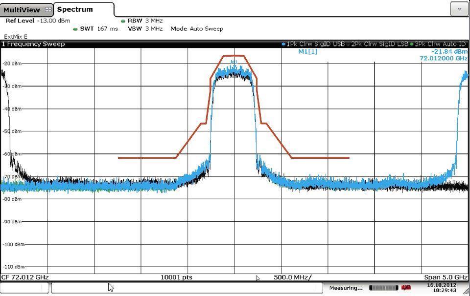 Setups Fig. 2-3: Measurement of a 500 MHz bandwidth E band input signal with an FSW signal and spectrum analyzer with the FS-Z90 Harmonic Mixer. The input and image-frequency signal are 2.6 GHz apart.