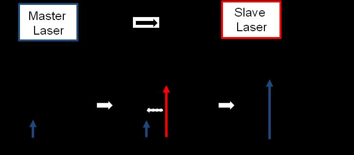 Figure 1.1. Injection locking of two lasers. Depending on the frequency detuning and the injection power, the injectionlocked laser can be stably locked, unstably locked or exhibit chaotic behavior.