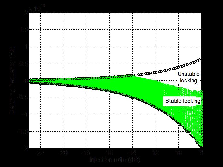 Figure 2.21. Stability plot of an injection locked semiconductor laser with parameters listed in Table 1.