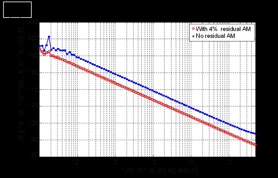 Figure 2.23. (a) Signal-to-intermodulation ratio vs. injection ratio at 40% depth of modulation, (b) Signal-to-intermodulation vs. depth of phase modulation at 0.