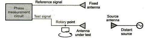 Measurement of Phase of an Antenna The phase of an antenna is periodic quantity and it is defined in multiples of 36 0. Basically phase is a relative quantity.