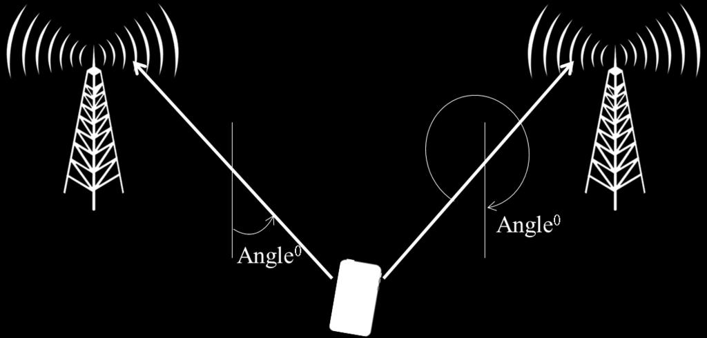 Positioning Methods Angle of Arrival (AoA) Method Network Based Uses the angle of the signals arriving to the MS from two BTSs