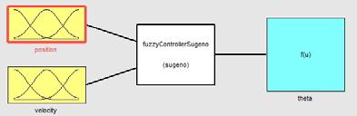 Fig11 Fuzzy Logic Sugeno In Sugeno, the fuzzy rules are commonly defined as if x is A or/and y is B, then z = ax + by + c, as a linear equation.