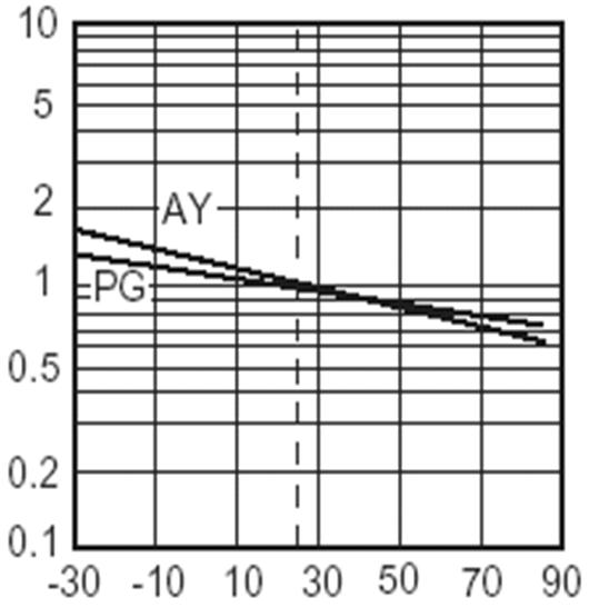 Technical Data(AYPG) Derating Ambient Temperature vs. Maximum Forward Current Repetition Frequency : f 50Hz Ambient Temperature vs.