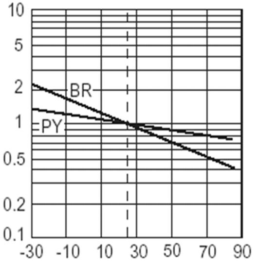 Technical Data(BRPY) Derating Ambient Temperature vs.