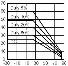 Technical Data(BRPY) Derating Ambient Temperature vs.
