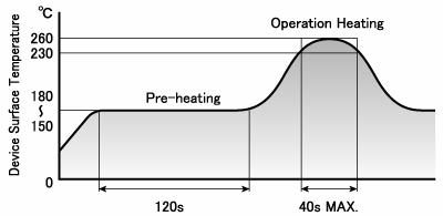 Reflow Soldering Conditions 1) The above profile temperature gives the maximum temperature of the LED resin surface. Please set the temperature so as to avoid exceeding this range.