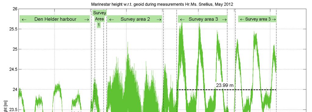 surveying. Figure 7: Height with respect to the geoid.