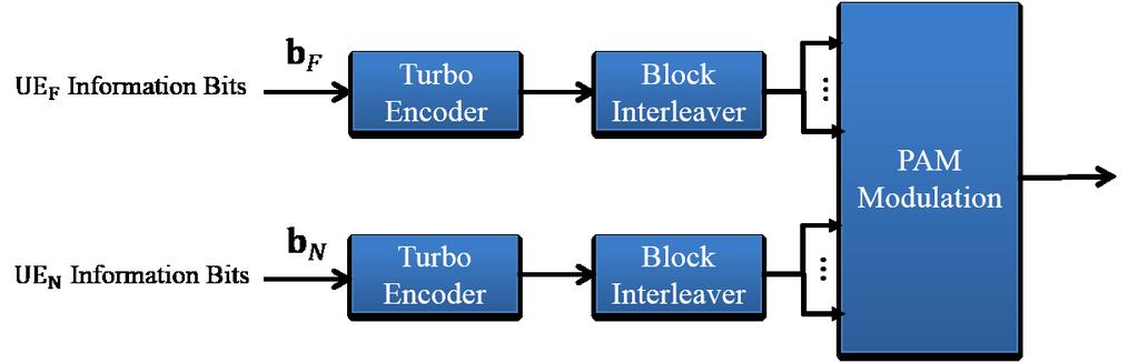 Chapter 4 Modified REMA In current LTE standard, user data will be individually turbo-encoded and then multiplexed before high-order modulation is performed as shown in Figure 4.