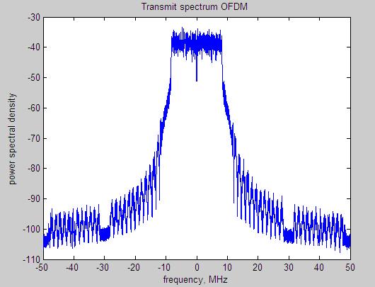 Simple Capture Effect Experience OFDM short training sequence, and copy it at the beginning of the OFDM data.