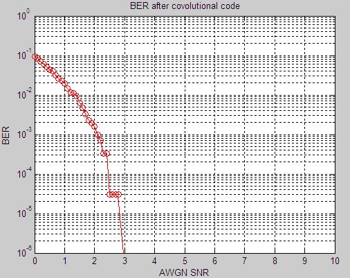 At the receiver end, the filter samples the input data which comes from the channel model in order to get the same number of discrete data as the OFDM transmitter has.