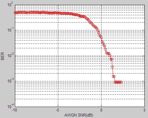 Simple Capture Effect Experience following figure 19 is the BER of the system with only AWGN and no interferers.