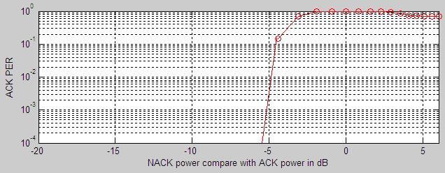 Capture Effect Simulation Figure 34: ACK PER increases with increase of NACK power in situation 1 Figure 35: ACK PER increases with increase of NACK power in situation 2 Figure 36: ACK