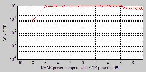 Interval (Figure 34), the packet jamming probability reaches highest amount when the power of the later arriving packet has the gain as -3dB of the first arriving packet.