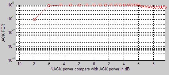The PER value decreases from 1 to around 70% when NACK packet has power gain as 3dB, this is because the receiver is able to successfully recover NACK packet once NACK power gain is big