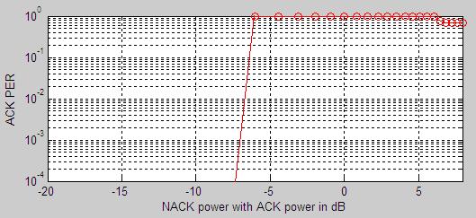 Capture Effect Simulation Figure 40: ACK PER increases with increase of NACK power in situation 2 Figure 41: ACK PER increases with increase of NACK power in situation 3 Figure 39 shows the packet