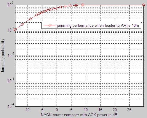NS-2 Simulation Table 4: BLBP performance when leader is 10m away from AP The successful jamming probability (probability of unsuccessful Capture Effect on ACK) decreases with the growth of distance