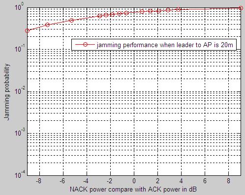 NS-2 Simulation Figure 58: Jamming probability when leader is 20m away from AP The results show a clear view about how the Capture Effect affects the simulation result of feedback packet jamming.