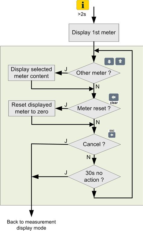 7.5 Meter reading A reading of the meter contents may be performed at any time, independent of the present seected dispay mode.