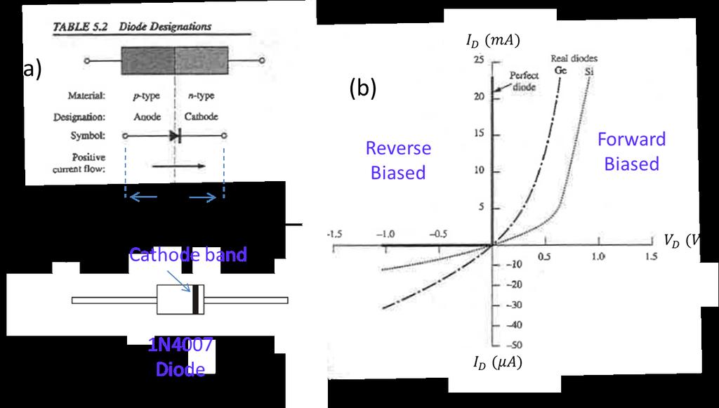 Figure 1: Adapted from Diefenderfer Figure 5.8. (a) Diode symbol and layout; V D defined from anode to cathode. (b) Typical diode IV curves.