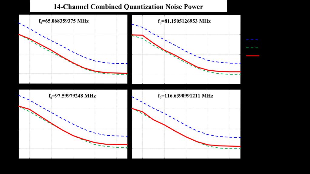 Figure 8. Quantization noise power results for four different fundamental frequencies.