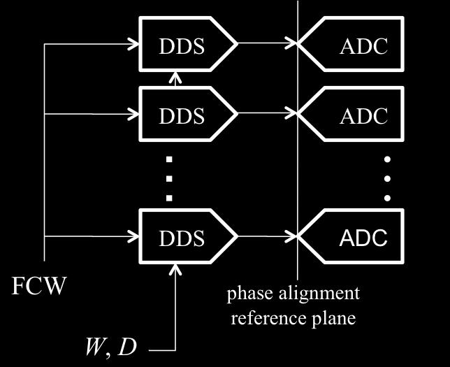 Figure 4. Each DDS was connected to an ADC. W was varied for the phase truncation spurs experiments and D was varied for the quantization noise power experiments.