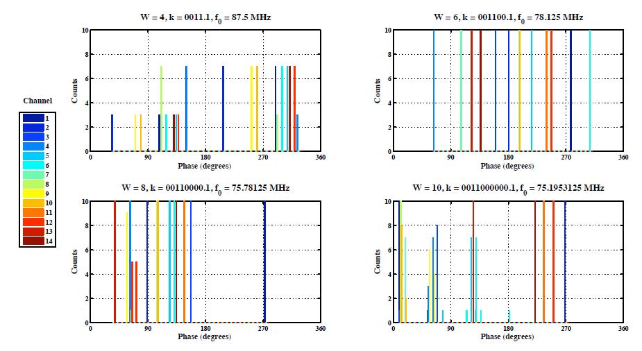 Figure 5. Plot of the truncation spur phase difference for 10 captures on each of 14 DDS channels for four different fundamental output frequencies, as determined by the FCW, k (see Table 1).