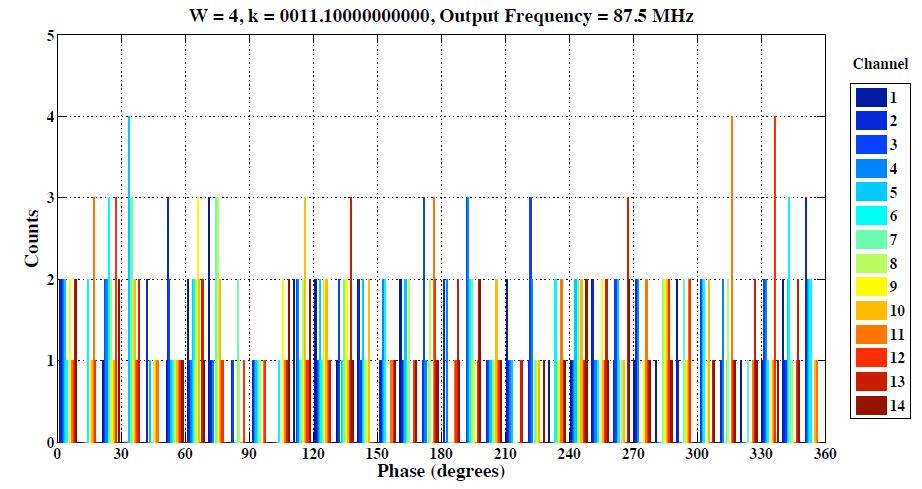 Figure 6. Plot of the truncation spur phase difference for 32 captures on 14 DDS channels for a fundamental output frequency of 87.5 MHz.