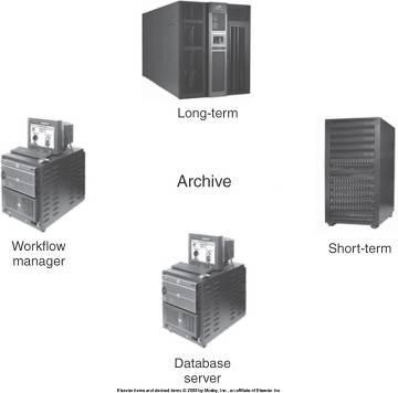Archive Servers File room of the PACS Consists of the following: Database server or image manager Short-term and long-term storage Workflow manager