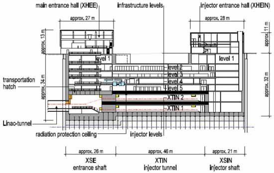 Figure 7.1.6 Longitudinal cross-section of the injector buildings XTIN and XSIN and the adjacent shaft XSE.