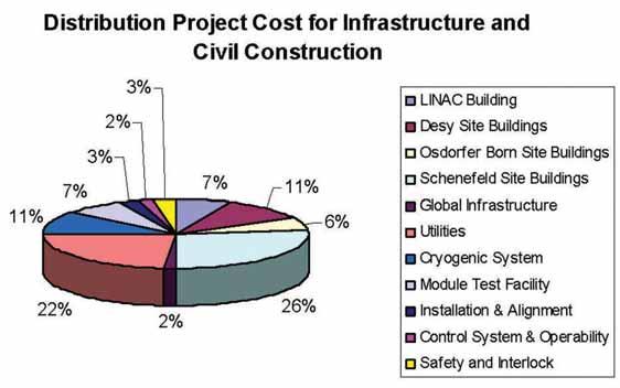 over the entire construction phase, 996.7 full-time equivalents (FTE) are required for the technical and conventional infrastructure and the civil construction.